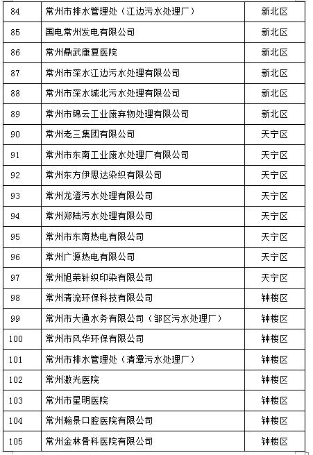 105家！江蘇常州2017重點排污單位名單