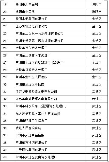 105家！江蘇常州2017重點排污單位名單