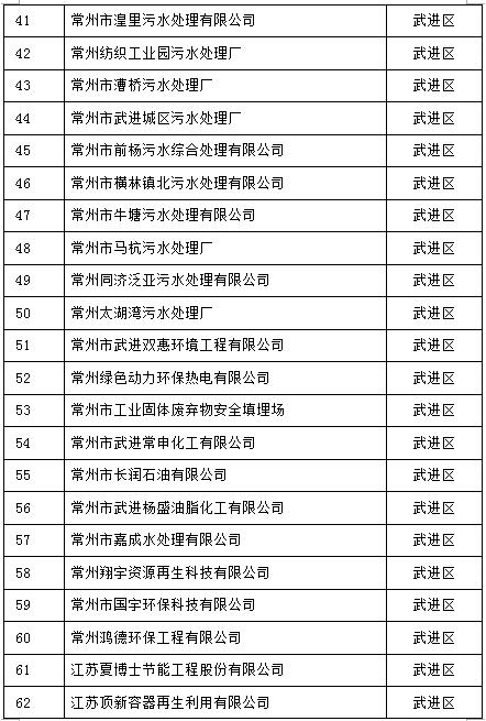 105家！江蘇常州2017重點排污單位名單