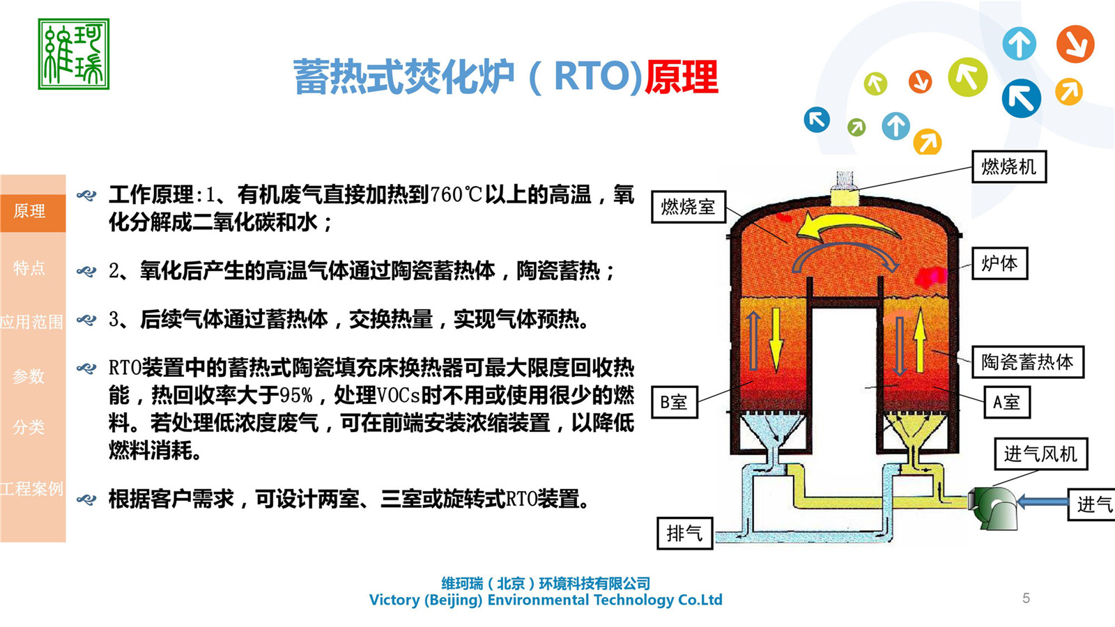 RTO設(shè)計(jì)、生產(chǎn)及銷(xiāo)售