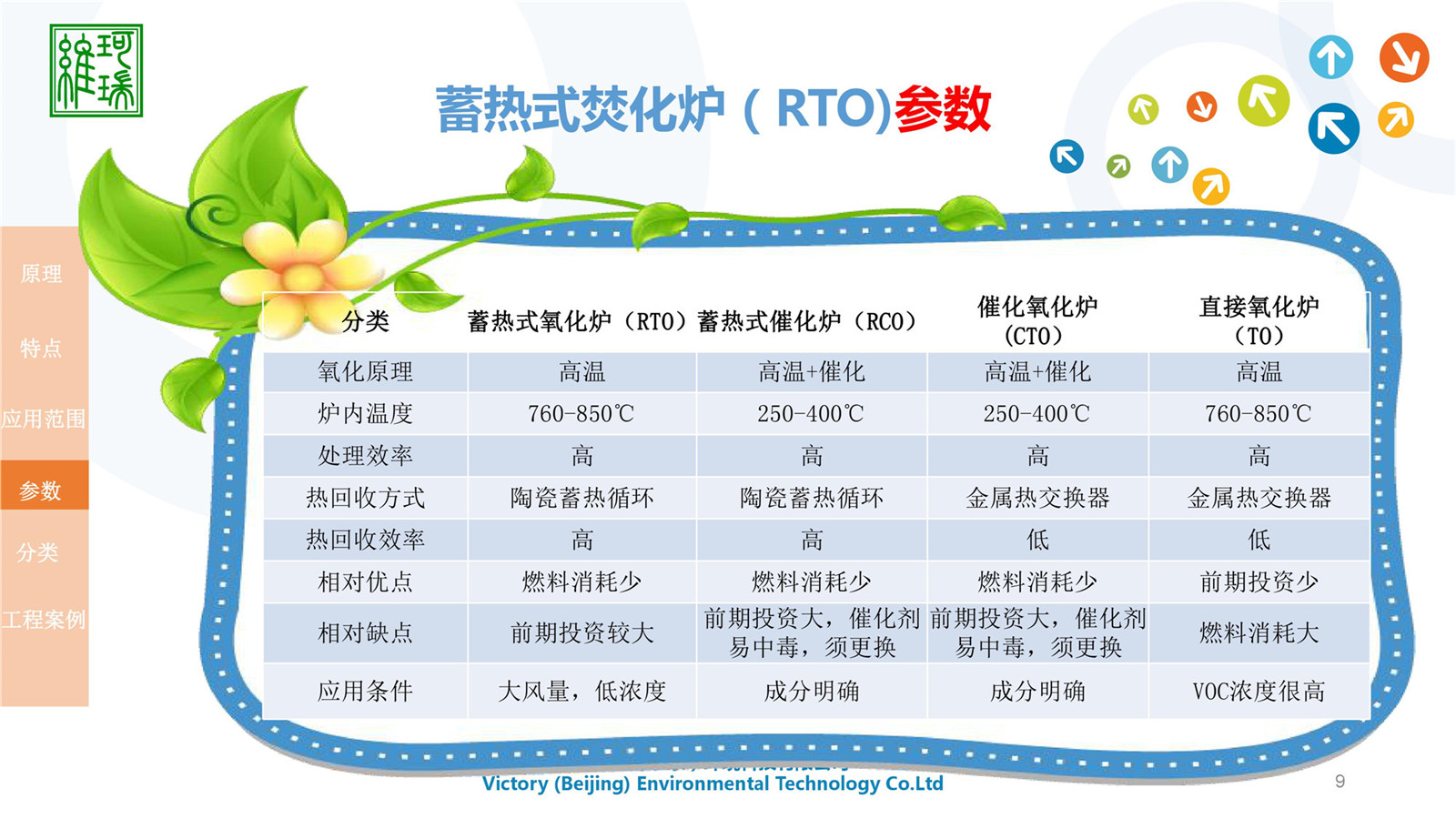 RTO設(shè)計(jì)、生產(chǎn)及銷(xiāo)售