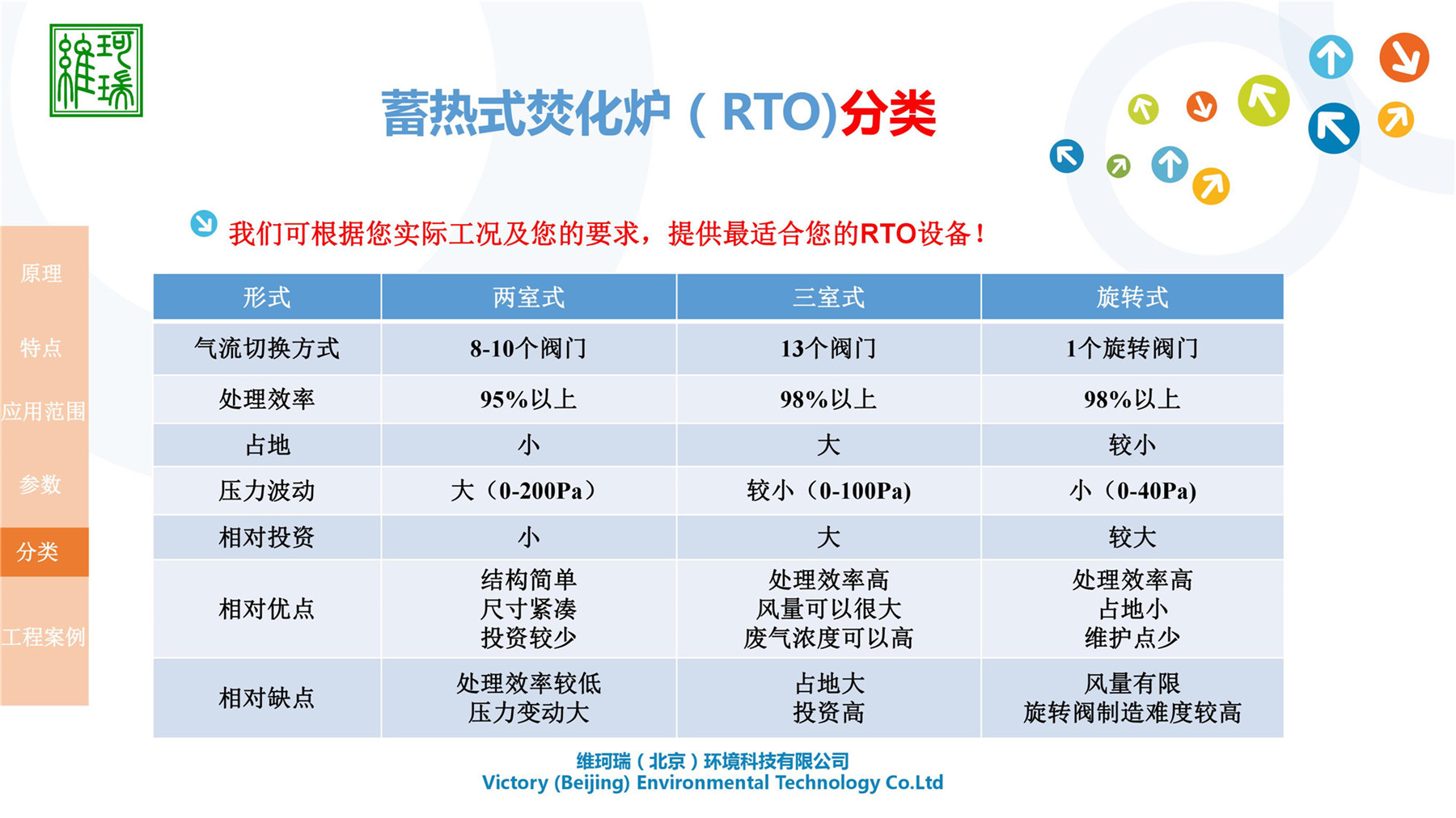 RTO設(shè)計(jì)、生產(chǎn)及銷(xiāo)售